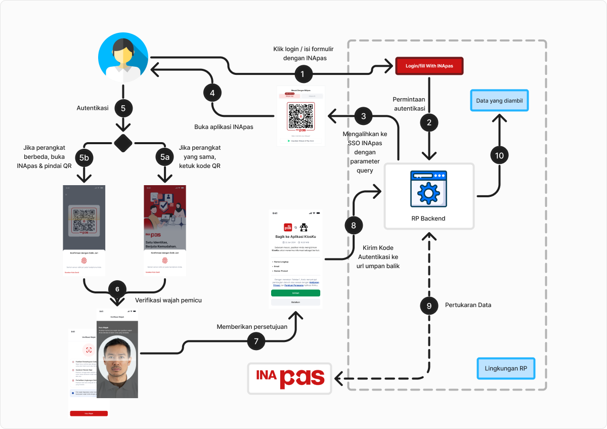 INApas Identifikasi / Bagikan dengan Secure
