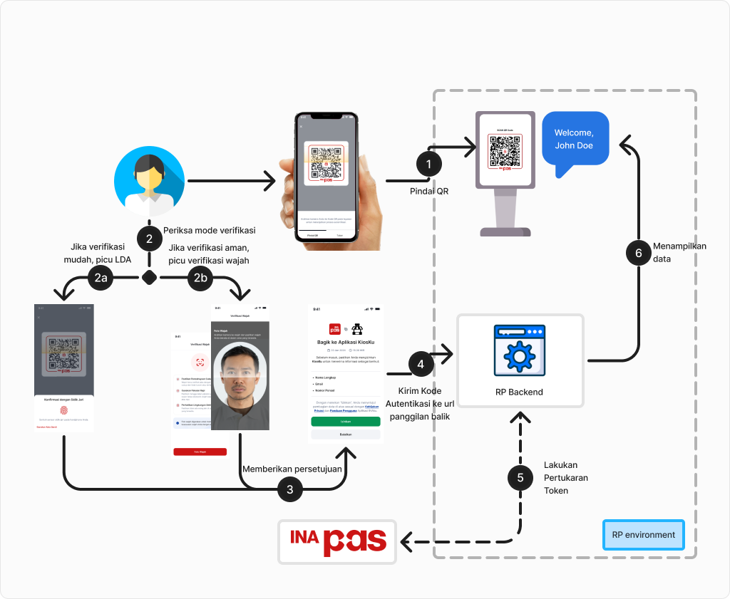 Alur Verifikasi INApas