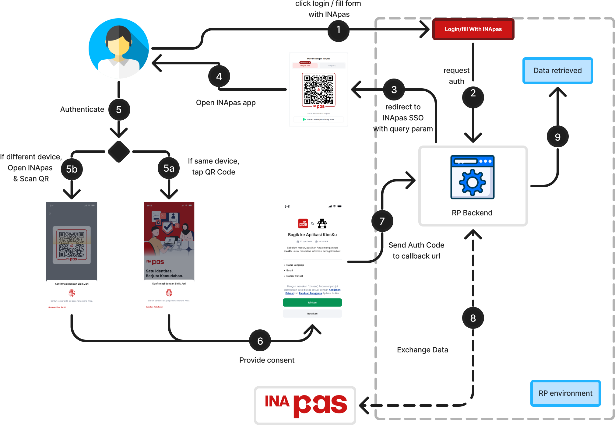 INApas Identify/Share Basic Flow